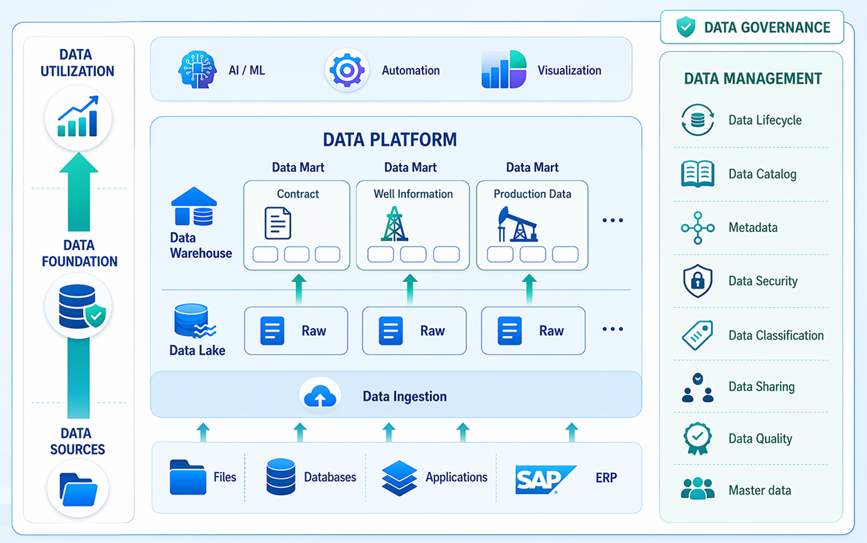 Data foundation architecture showing data platform, data governance, and data management
