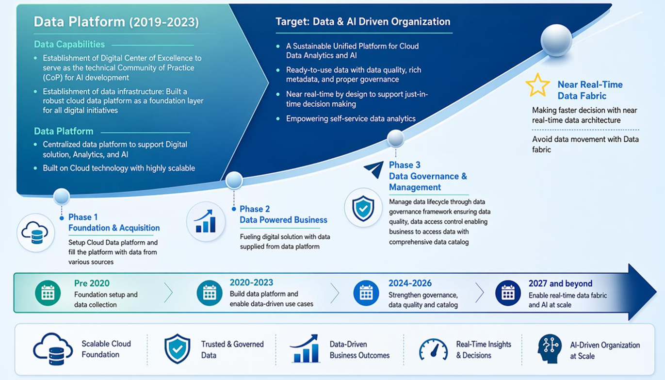 Data foundation roadmap from pre-2020 to 2027 and beyond