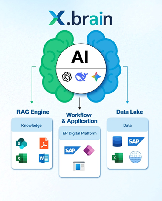 X.brain AI engine with RAG Engine, Workflow Application, and Data Lake