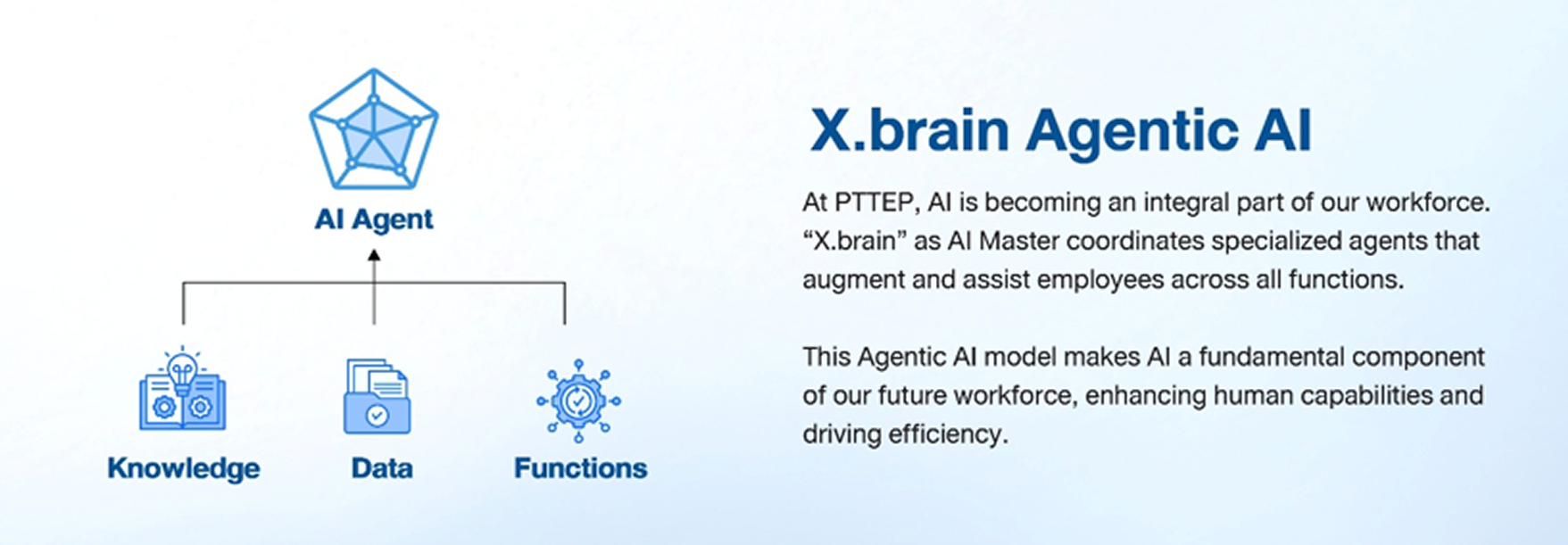 X.brain Agentic AI model using AI Agent with Knowledge, Data, and Functions