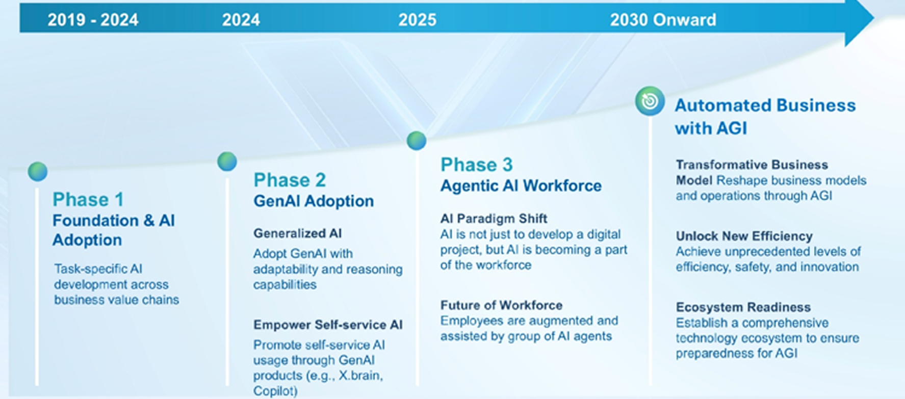 AI Transformation Roadmap from 2019 to 2030 onward